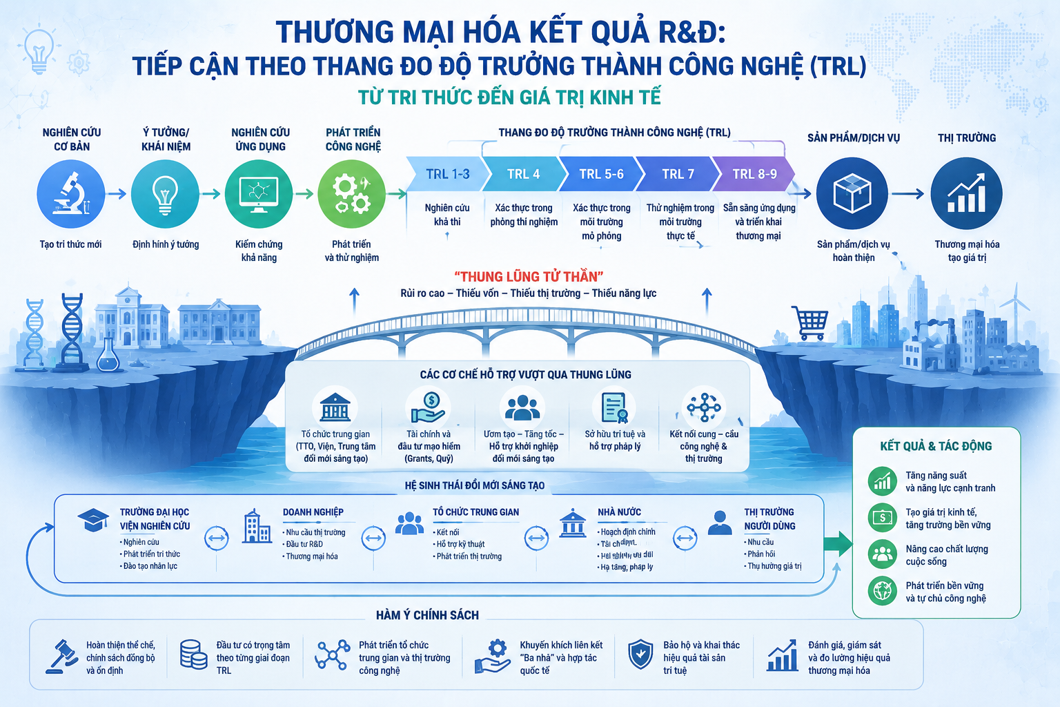 Thương mại hóa kết quả nghiên cứu và phát triển: Cần tiếp cận theo hệ sinh thái đổi mới sáng tạo thay vì mô hình tuyến tính